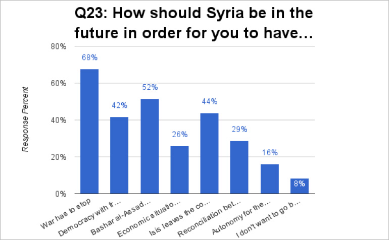 Za jakých podmínek by se uprchlíci vrátili do Sýrie?
