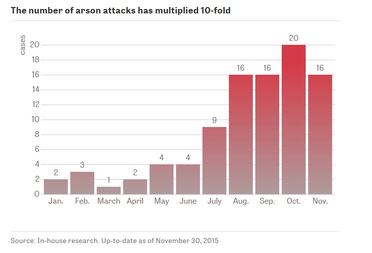 Nárůst žhářských útoků v roce 2015 / Zdroj: Die Zeit